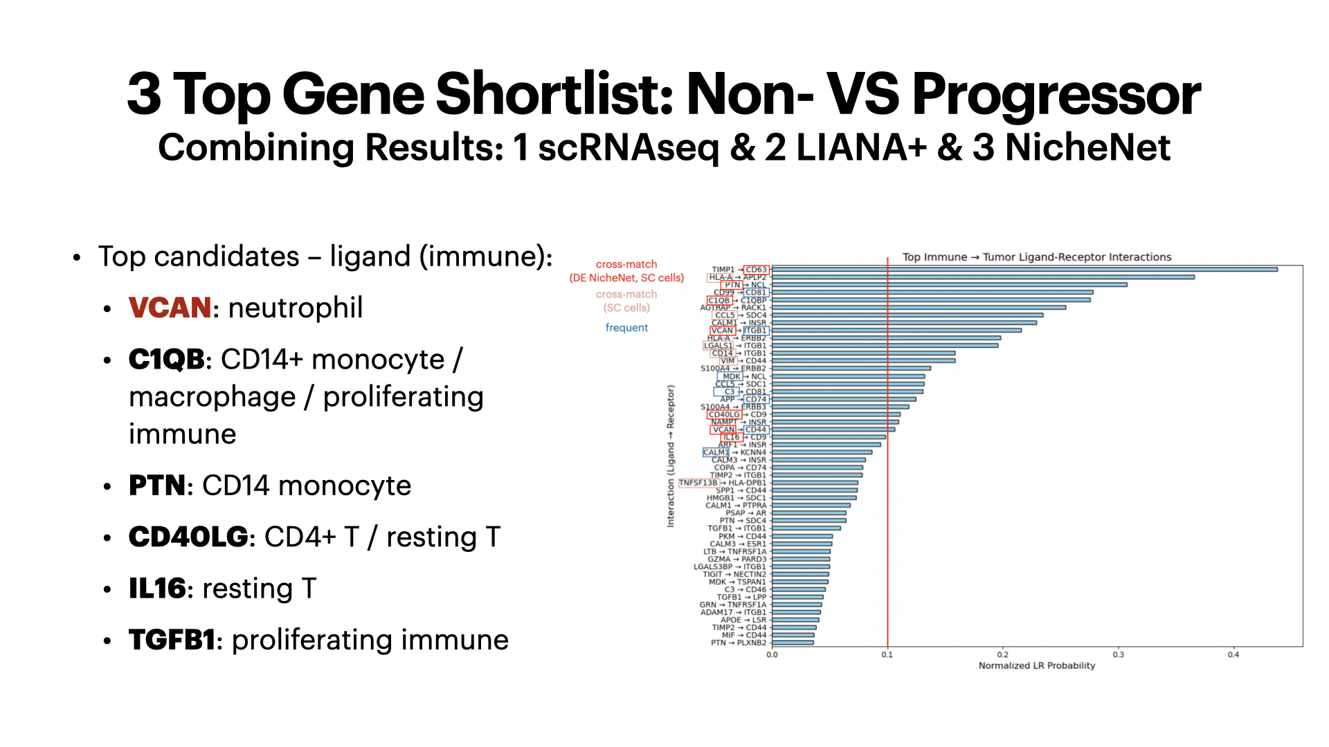 Differential Gene Expression in Breast Cancer Tumor-Immune Microenvironment: DCIS Non- vs Progressors — slide 15